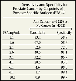 Antigen specific prostatic - PSA si free-PSA